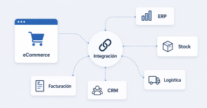 Ecosistema digital con eCommerce, ERP y CRM conectados para optimizar la gestión empresarial.